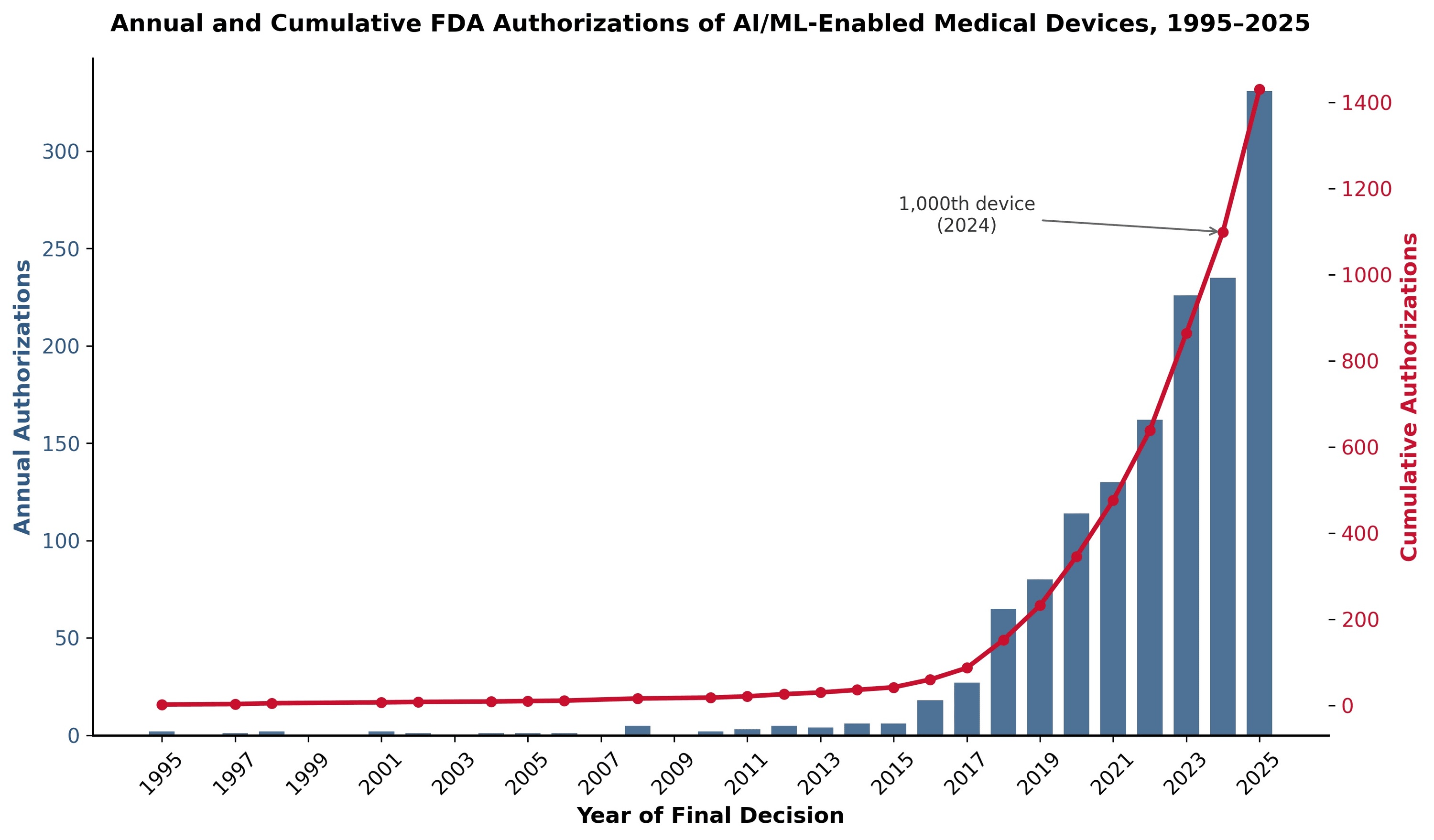 Annual and cumulative FDA authorizations of AI/ML-enabled medical devices, 1995&ndash;2025.