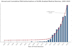 Annual and cumulative FDA authorizations of AI/ML-enabled medical devices, 1995–2025.