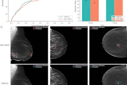(A) Free-response receiver operating characteristic (FROC) curve for DBT-DINO and DINOv2 (Meta AI) on the detection task. DINOv2 achieved higher sensitivity than DBT-DINO across most false-positive thresholds. (B) Detection rates of DBT-DINO and DINOv2 for lesions that were ultimately found to be benign (n = 70) and lesions that were found to be cancerous (n = 66). Error bars represent 95% CIs estimated via patient-level bootstrapping with 1000 repetitions. Both models showed similar detection rates for cancerous lesions, whereas DINOv2 detected more benign lesions than DBT-DINO. (C) Example bounding box predictions for DBT-DINO and DINOv2 on the detection test set. Each image is a single two-dimensional section from a three-dimensional digital breast tomosynthesis volume; the first column shows a mediolateral oblique view, and the second and third columns show craniocaudal views. Both models struggled to detect very small lesions, such as the 3-mm-diameter lesion shown in the first column. FP = false positive.