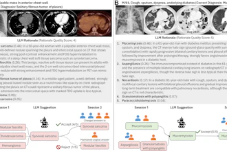 Example cases illustrate the double-edged role of large language model (LLM) rationale quality. (A) A 50-year-old female patient with a palpable anterior chest wall mass (correct diagnosis: solitary fibrous tumor of the pleura). The LLM incorrectly suggested synovial sarcoma but provided a persuasive rationale (quality score: 4 of 5), describing a well-defined nodule at axial contrast-enhanced CT spanning the pleura and intercostal space with heterogeneous strong enhancement. Four of five readers (80%) accepted the incorrect suggestion. FDG = fluorodeoxyglucose. (B) A 61-year-old male patient with diabetes presented with cough, sputum, and dyspnea (correct diagnosis: mucormycosis). The LLM correctly suggested mucormycosis with an excellent rationale (quality score: 5 of 5), integrating the reverse halo sign on serial axial CT images and rapidly progressive cavitary lesions. Three of five readers initially selected incorrect diagnoses; after LLM output, all five selected the correct diagnosis (100% acceptance). Blue and orange reader icons denote high- and low-expertise readers, respectively.