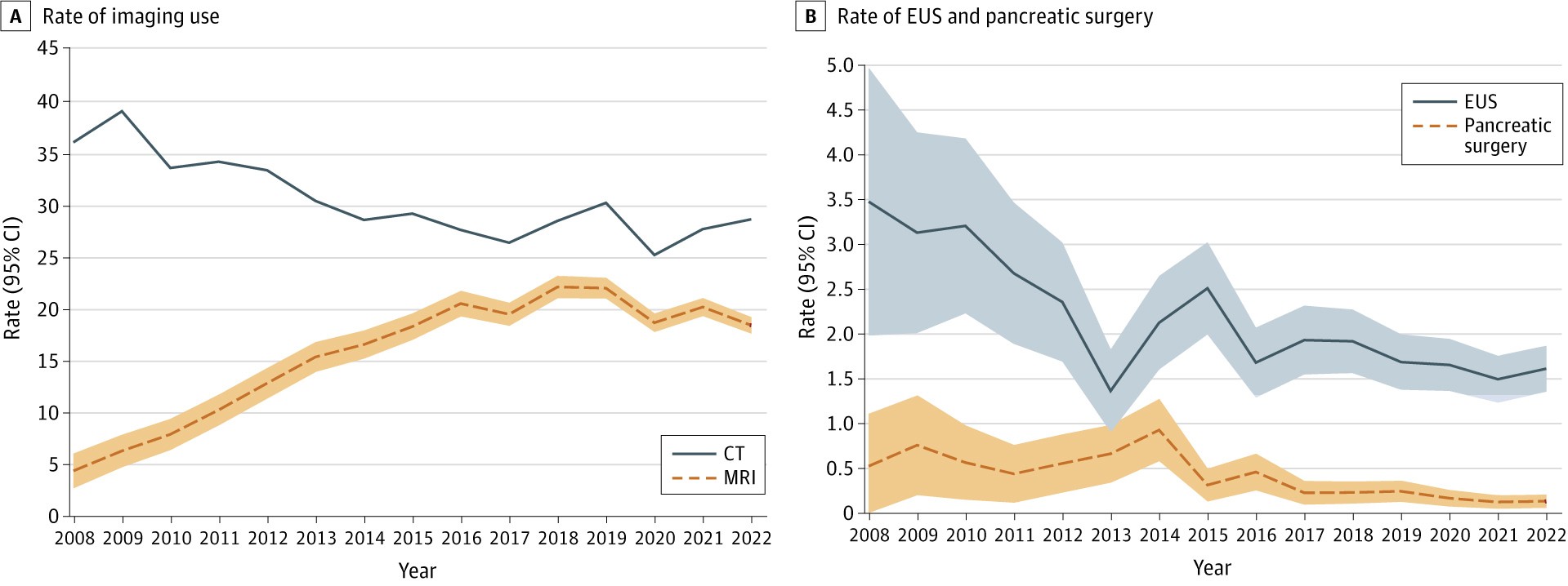 A.) Rate of imaging utilization during surveillance by year, 2008 to 2022. B.) Rate of endoscopic ultrasound (EUS) and pancreatic surgery per 100 person years, 2008 to 2022.
