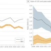 A.) Rate of imaging utilization during surveillance by year, 2008 to 2022. B.) Rate of endoscopic ultrasound (EUS) and pancreatic surgery per 100 person years, 2008 to 2022.