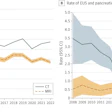 A.) Rate of imaging utilization during surveillance by year, 2008 to 2022. B.) Rate of endoscopic ultrasound (EUS) and pancreatic surgery per 100 person years, 2008 to 2022.