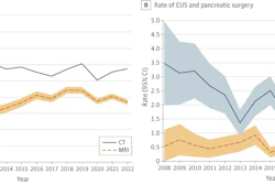 A.) Rate of imaging utilization during surveillance by year, 2008 to 2022. B.) Rate of endoscopic ultrasound (EUS) and pancreatic surgery per 100 person years, 2008 to 2022.