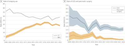 A.) Rate of imaging utilization during surveillance by year, 2008 to 2022. B.) Rate of endoscopic ultrasound (EUS) and pancreatic surgery per 100 person years, 2008 to 2022.