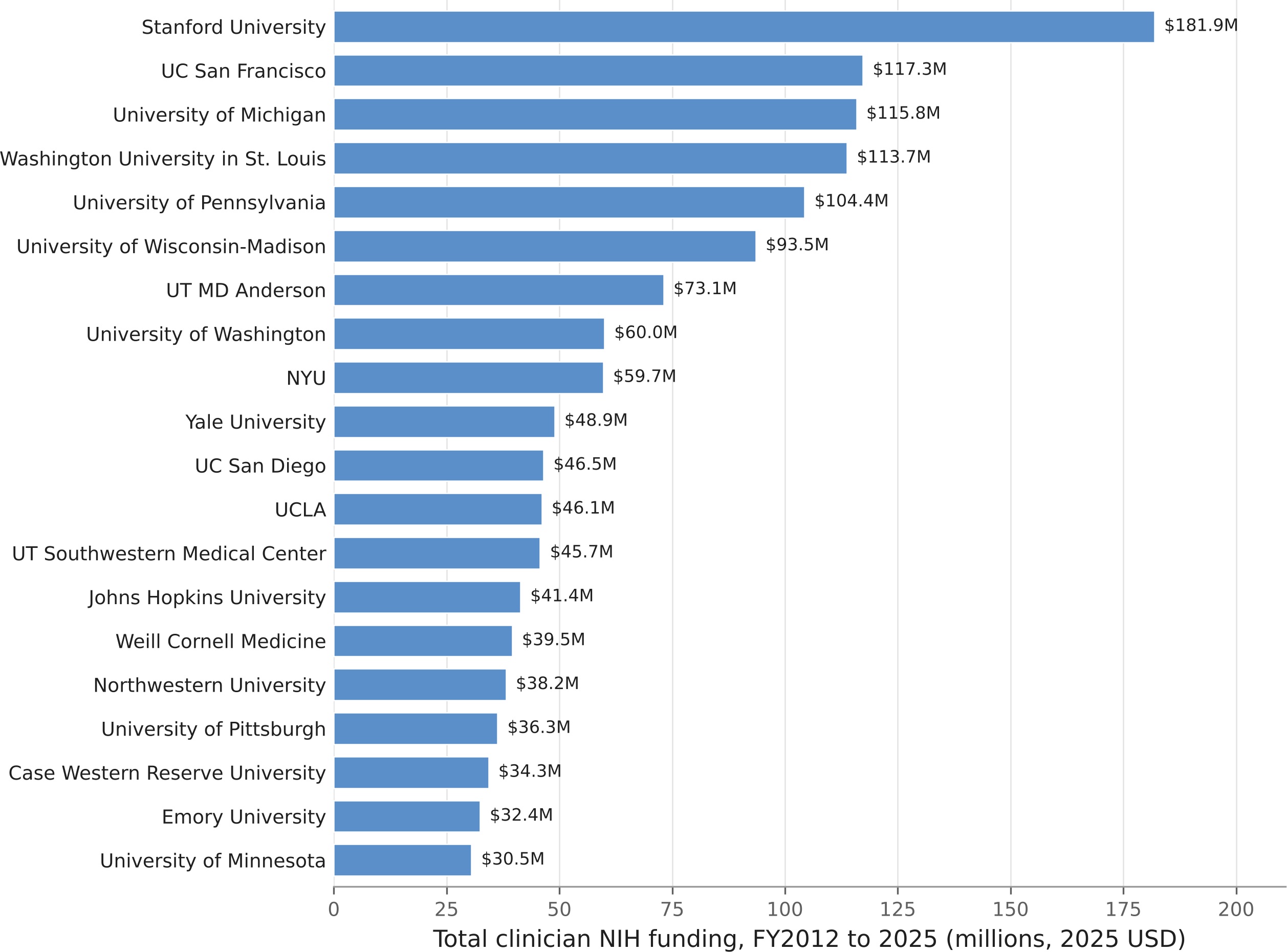 Bar chart showing total clinician NIH funding by university from FY2012 to 2025, with Stanford University leading at $181.9M