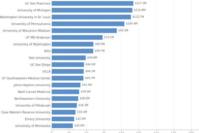Bar chart showing total clinician NIH funding by university from FY2012 to 2025, with Stanford University leading at $181.9M