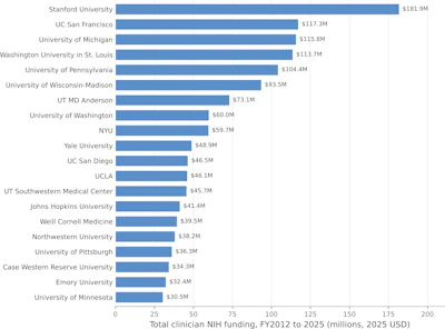 Bar chart showing total clinician NIH funding by university from FY2012 to 2025, with Stanford University leading at $181.9M