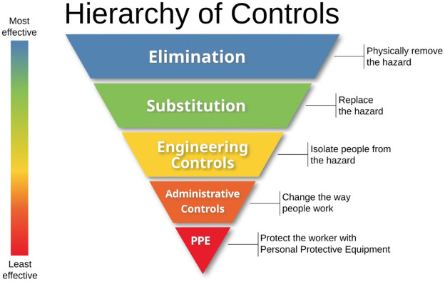 Hierarchy of Controls pyramid showing five workplace safety levels from most to least effective: Elimination, Substitution, Engineering Controls, Administrative Controls, and PPE.