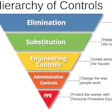 Hierarchy of Controls pyramid showing five workplace safety levels from most to least effective: Elimination, Substitution, Engineering Controls, Administrative Controls, and PPE.