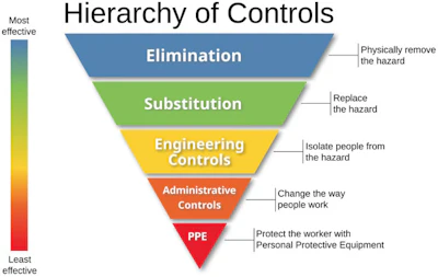 Hierarchy of Controls pyramid showing five workplace safety levels from most to least effective: Elimination, Substitution, Engineering Controls, Administrative Controls, and PPE.